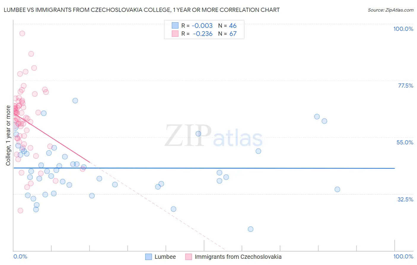 Lumbee vs Immigrants from Czechoslovakia College, 1 year or more