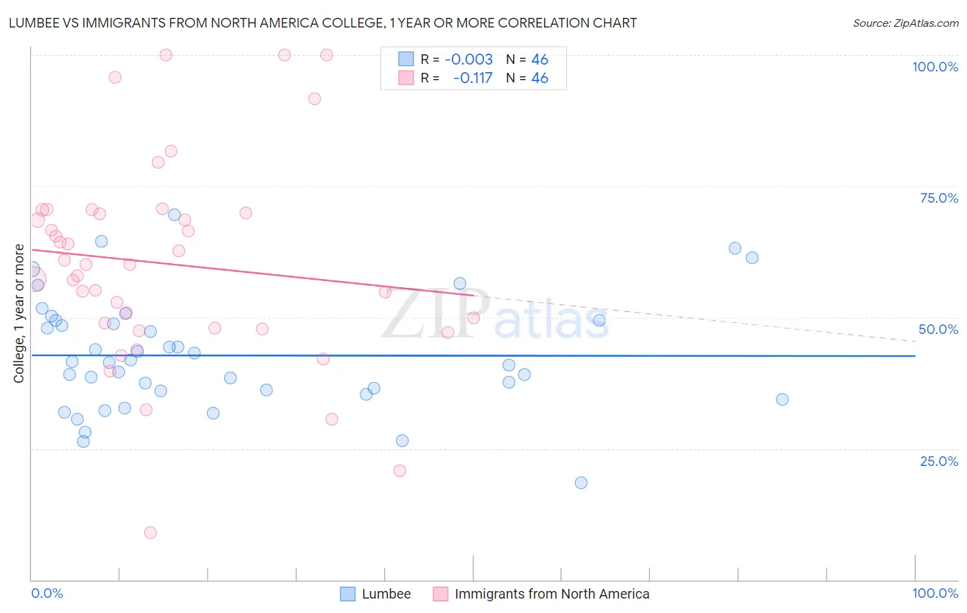 Lumbee vs Immigrants from North America College, 1 year or more