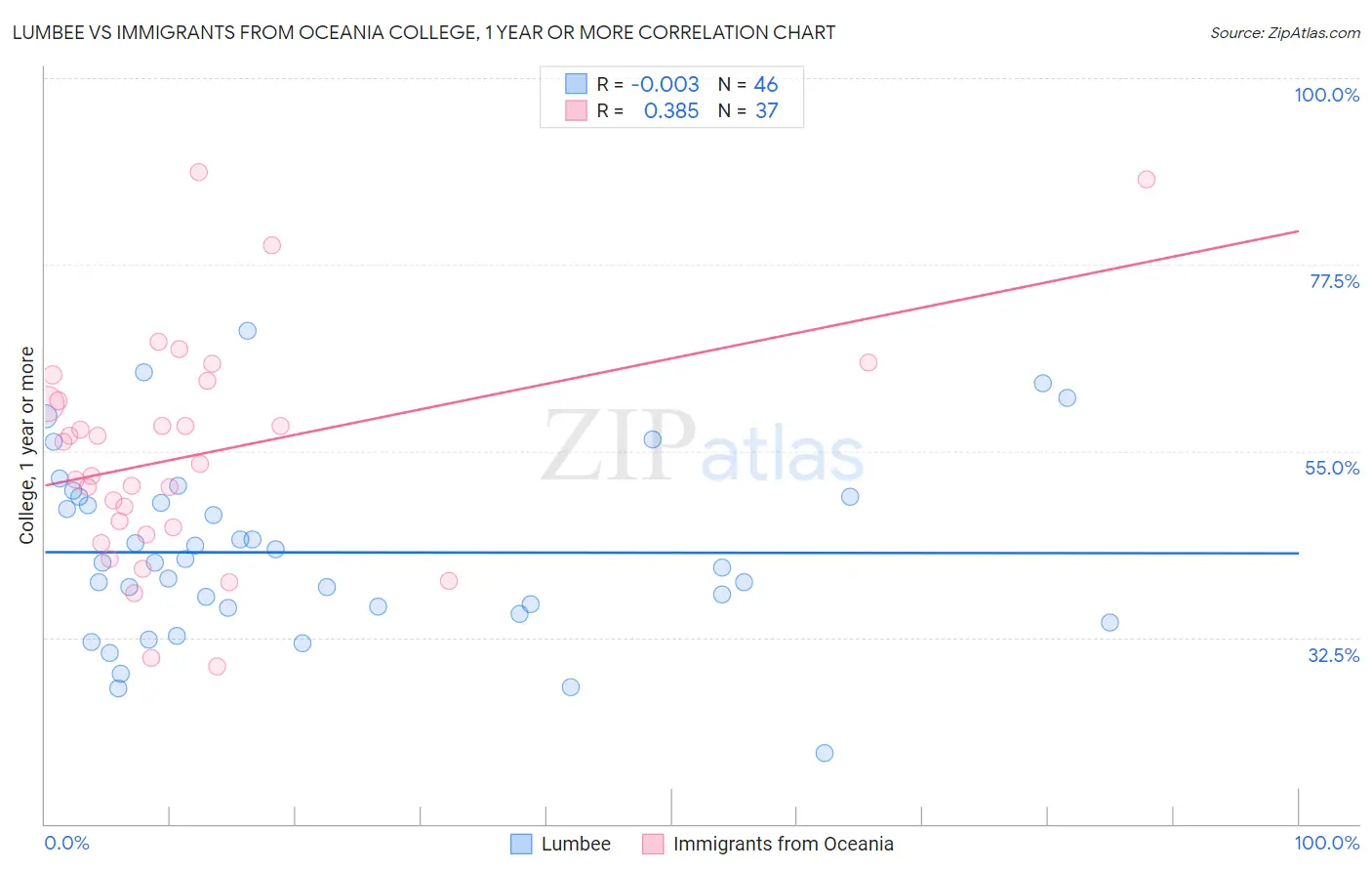 Lumbee vs Immigrants from Oceania College, 1 year or more