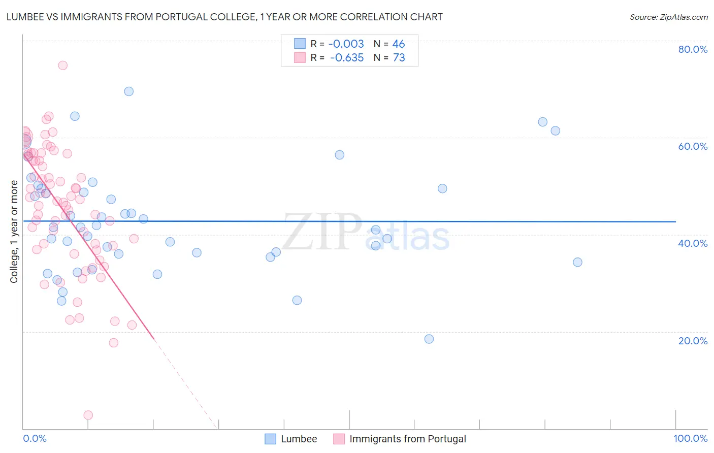 Lumbee vs Immigrants from Portugal College, 1 year or more