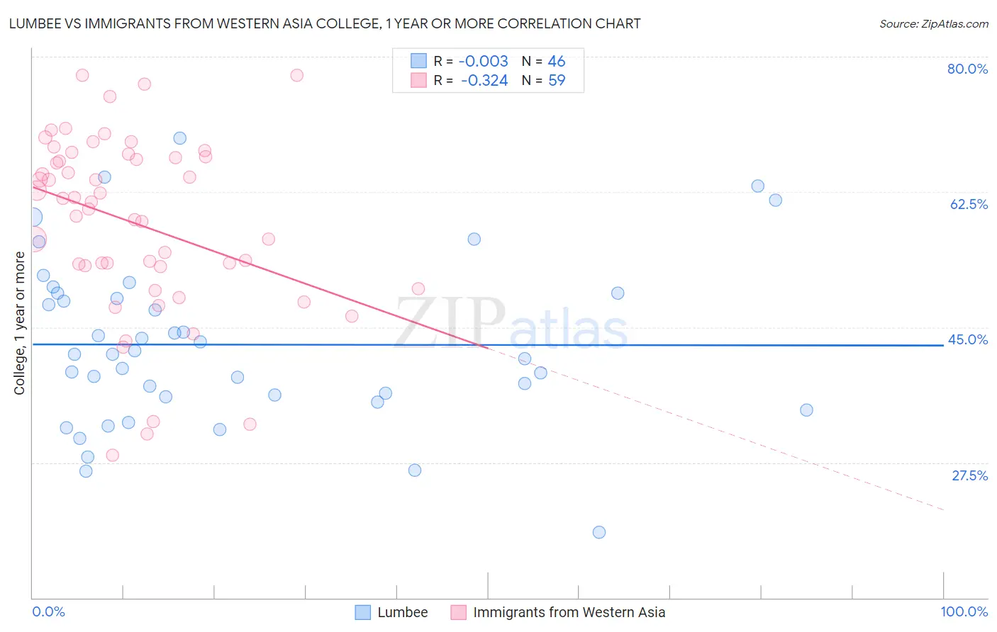 Lumbee vs Immigrants from Western Asia College, 1 year or more