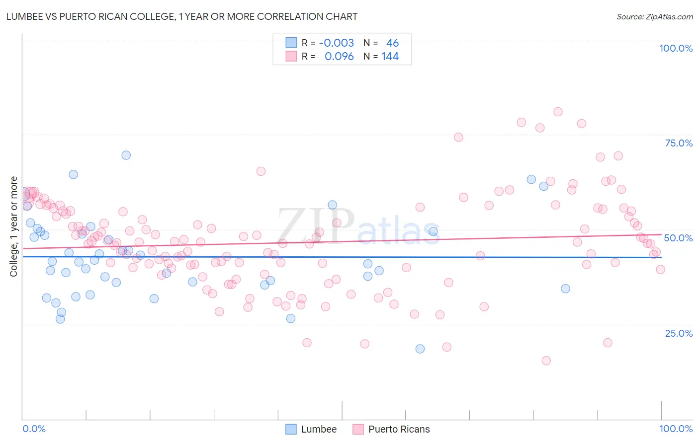 Lumbee vs Puerto Rican College, 1 year or more