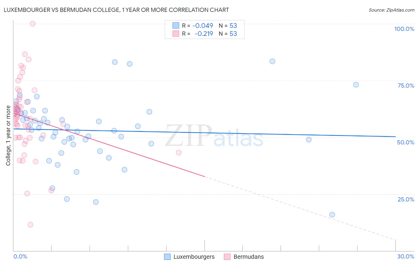 Luxembourger vs Bermudan College, 1 year or more