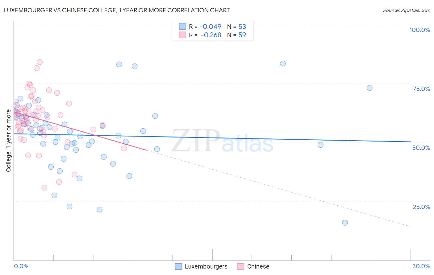 Luxembourger vs Chinese College, 1 year or more