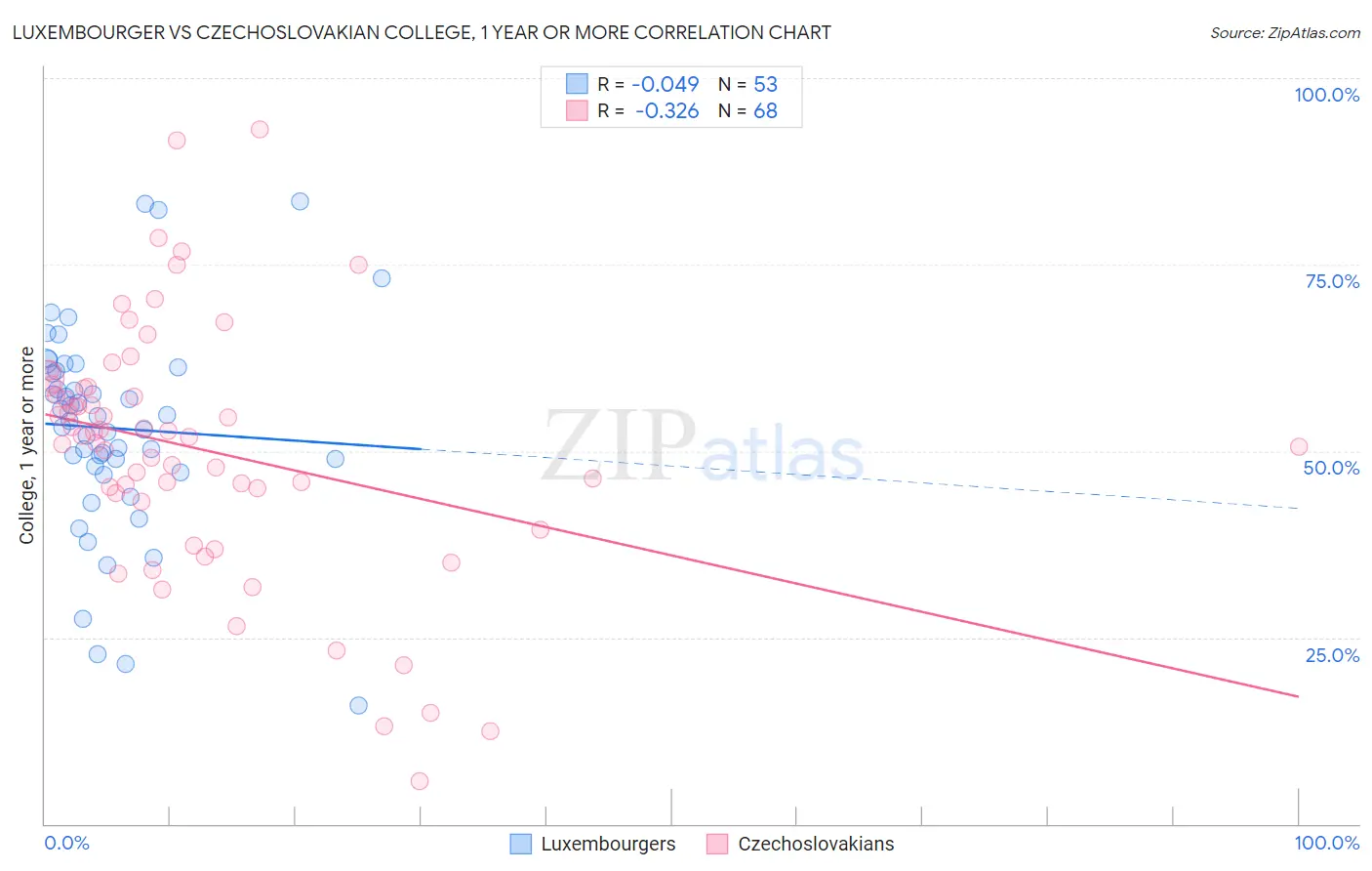 Luxembourger vs Czechoslovakian College, 1 year or more