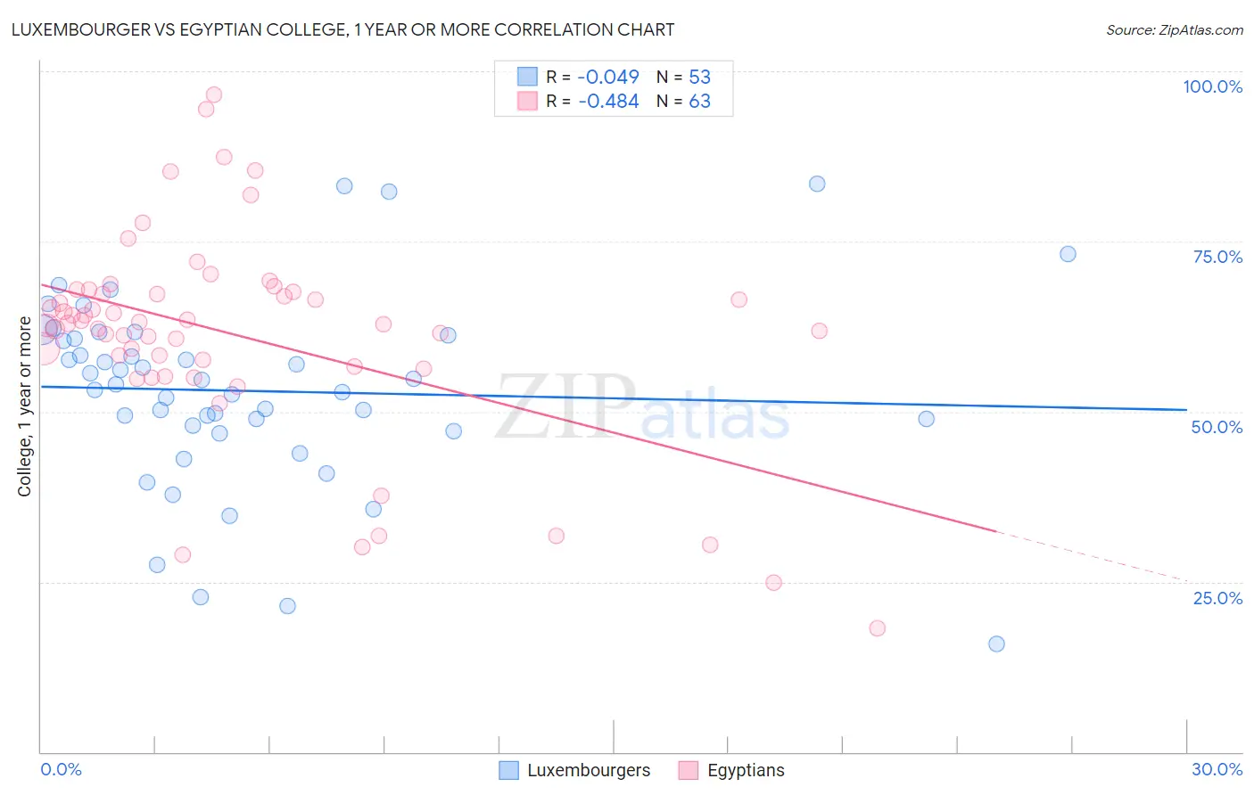 Luxembourger vs Egyptian College, 1 year or more