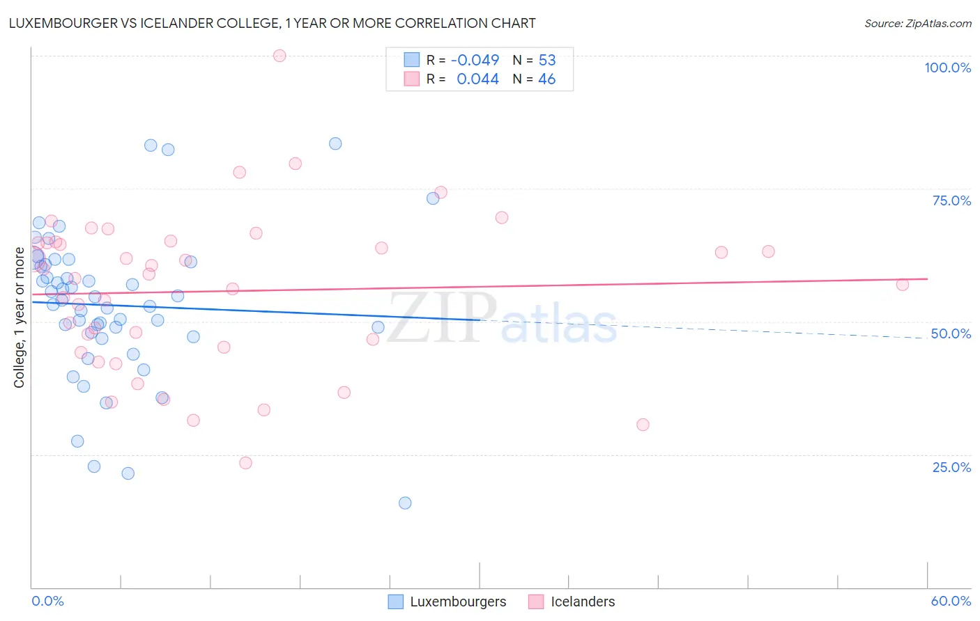 Luxembourger vs Icelander College, 1 year or more