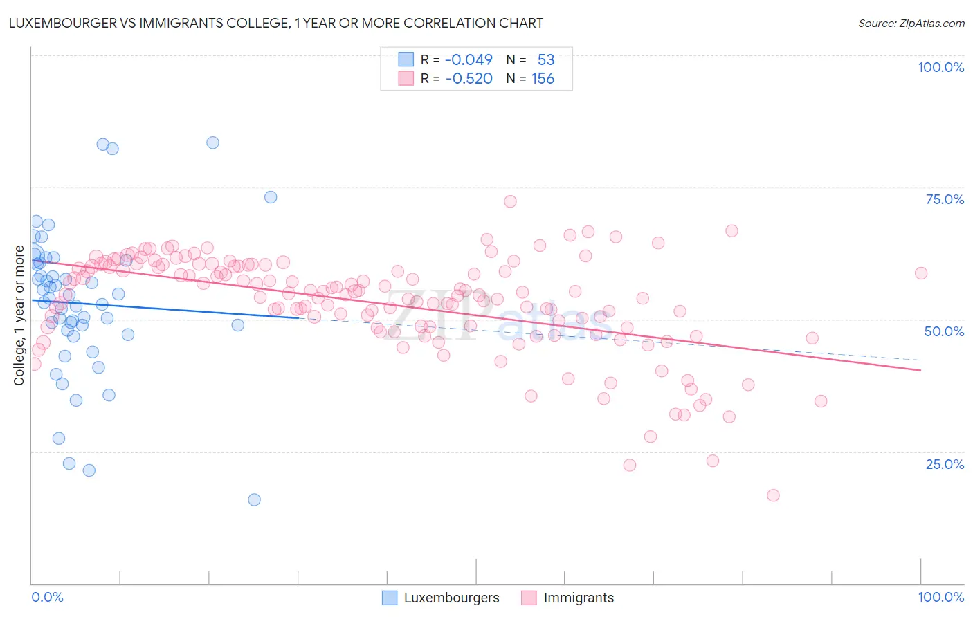 Luxembourger vs Immigrants College, 1 year or more