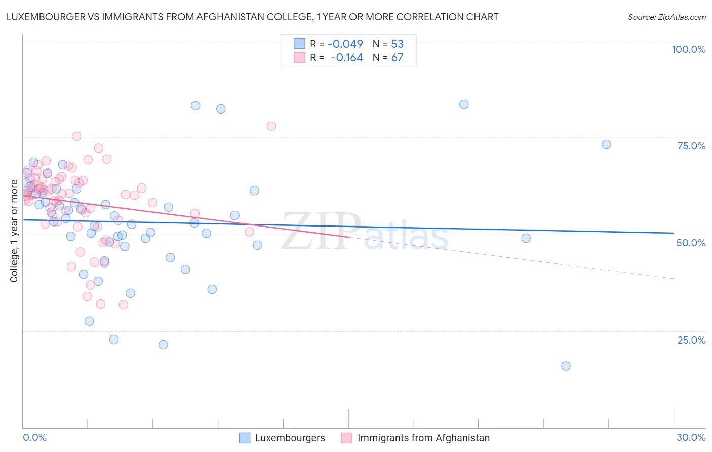 Luxembourger vs Immigrants from Afghanistan College, 1 year or more