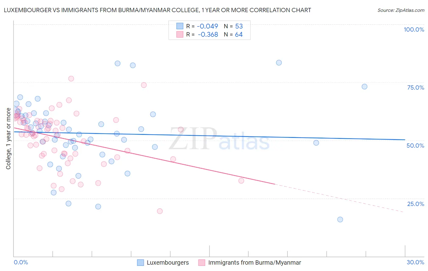 Luxembourger vs Immigrants from Burma/Myanmar College, 1 year or more