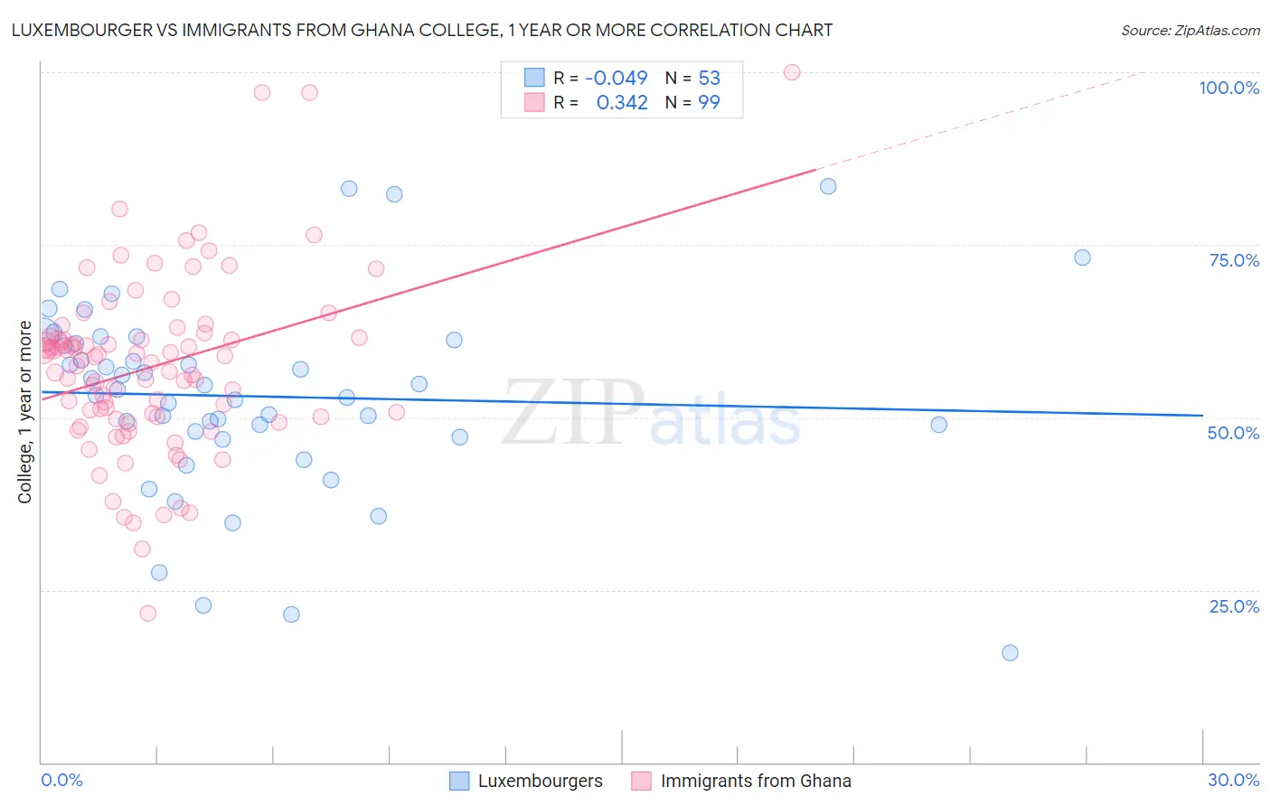 Luxembourger vs Immigrants from Ghana College, 1 year or more