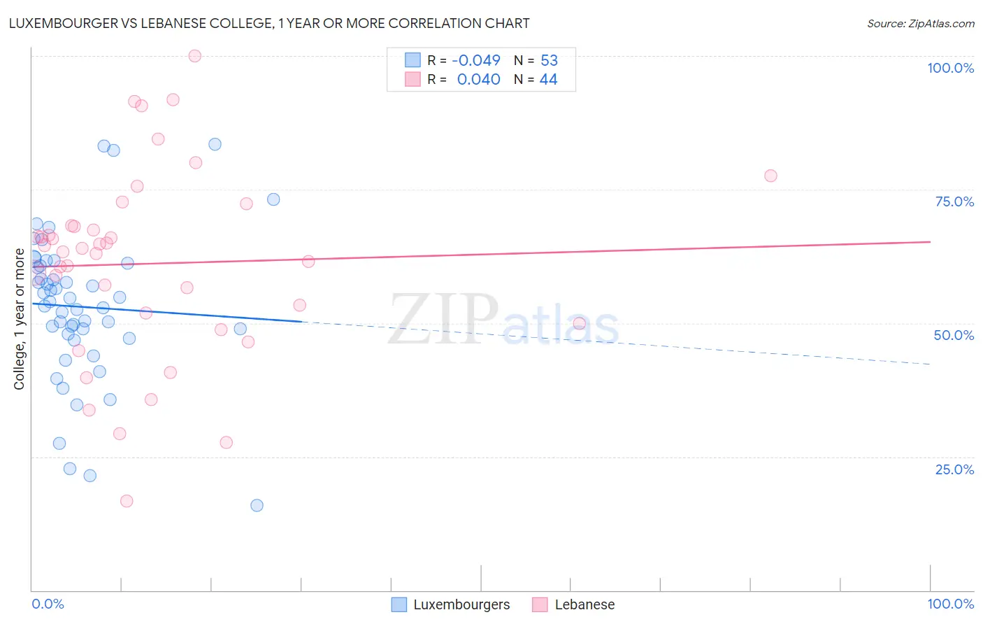 Luxembourger vs Lebanese College, 1 year or more