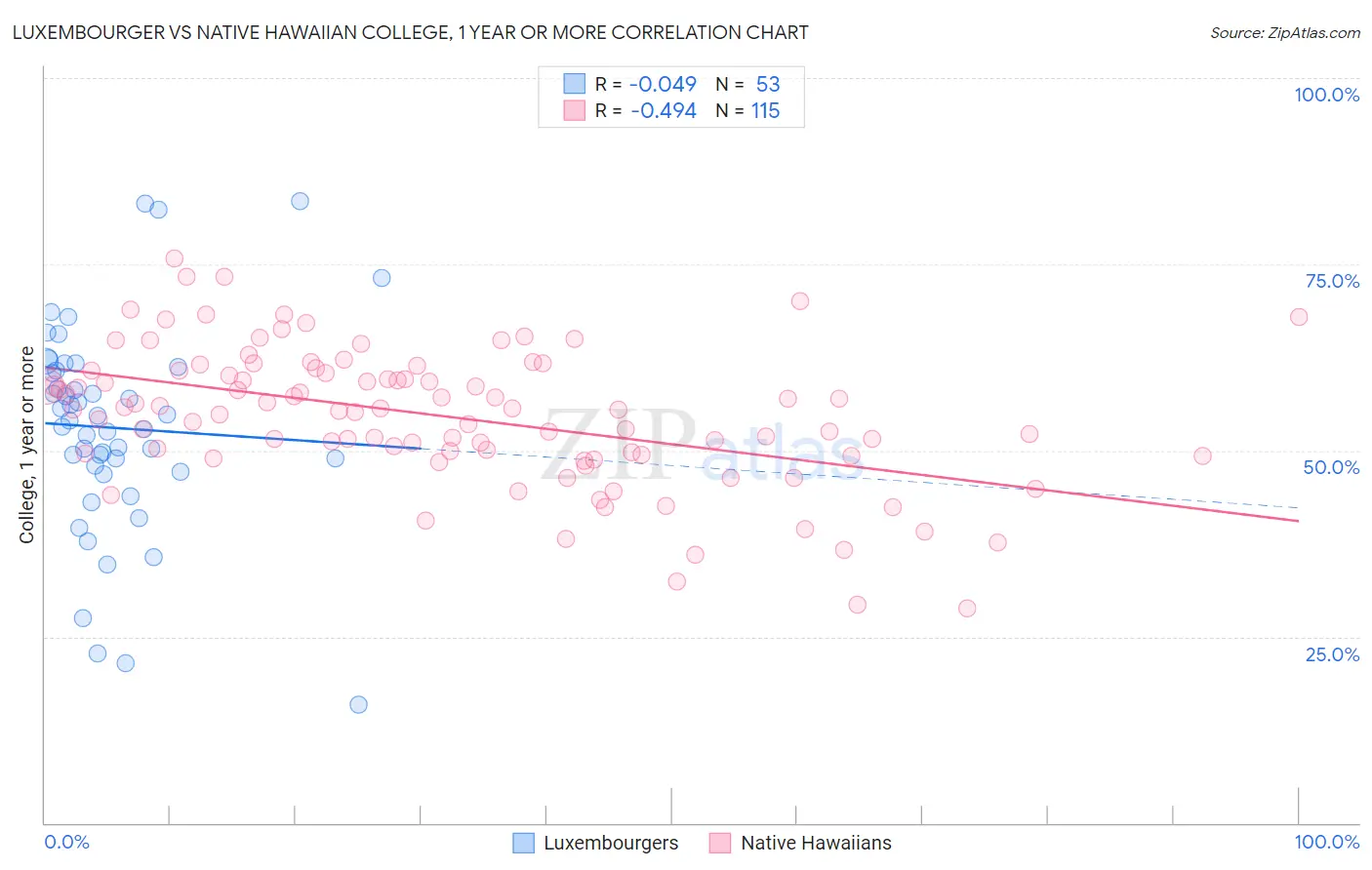 Luxembourger vs Native Hawaiian College, 1 year or more