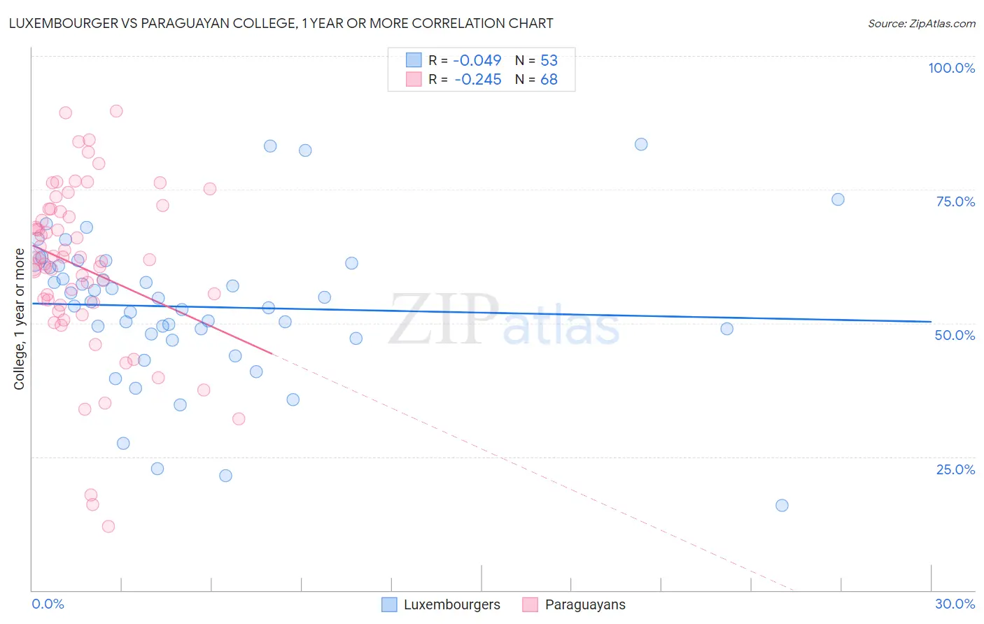 Luxembourger vs Paraguayan College, 1 year or more