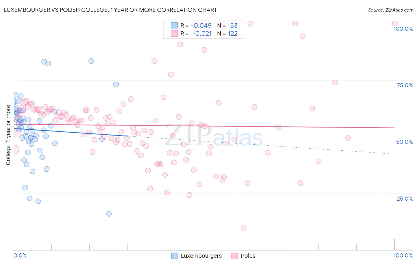 Luxembourger vs Polish College, 1 year or more