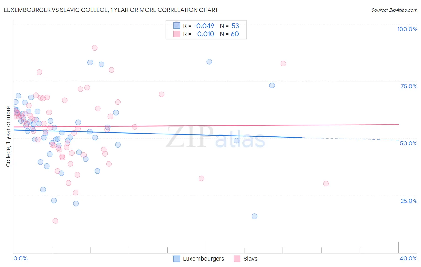 Luxembourger vs Slavic College, 1 year or more