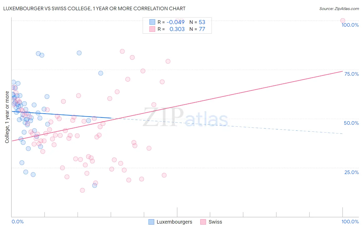 Luxembourger vs Swiss College, 1 year or more
