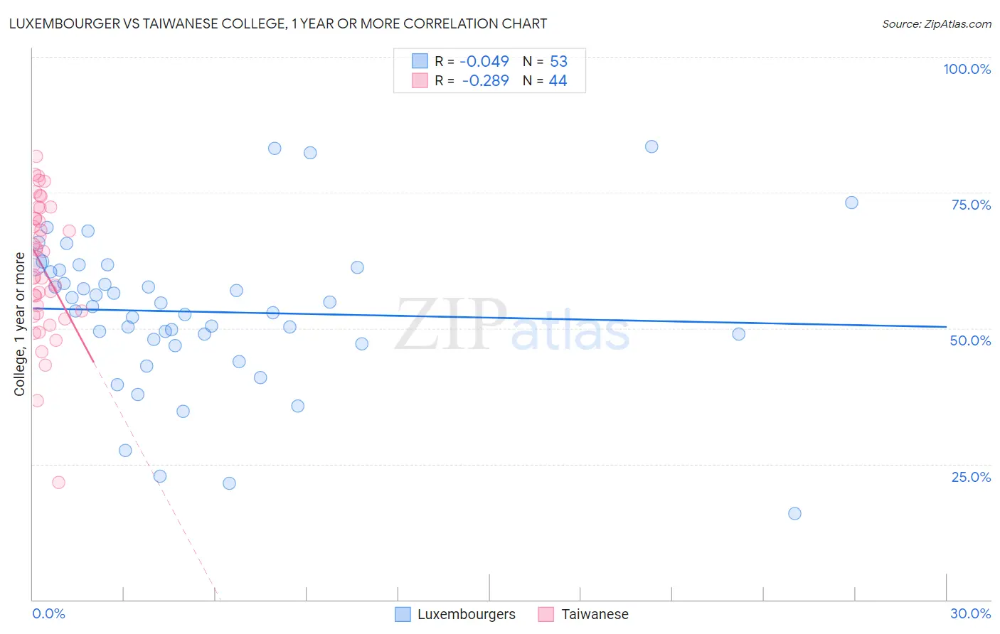 Luxembourger vs Taiwanese College, 1 year or more