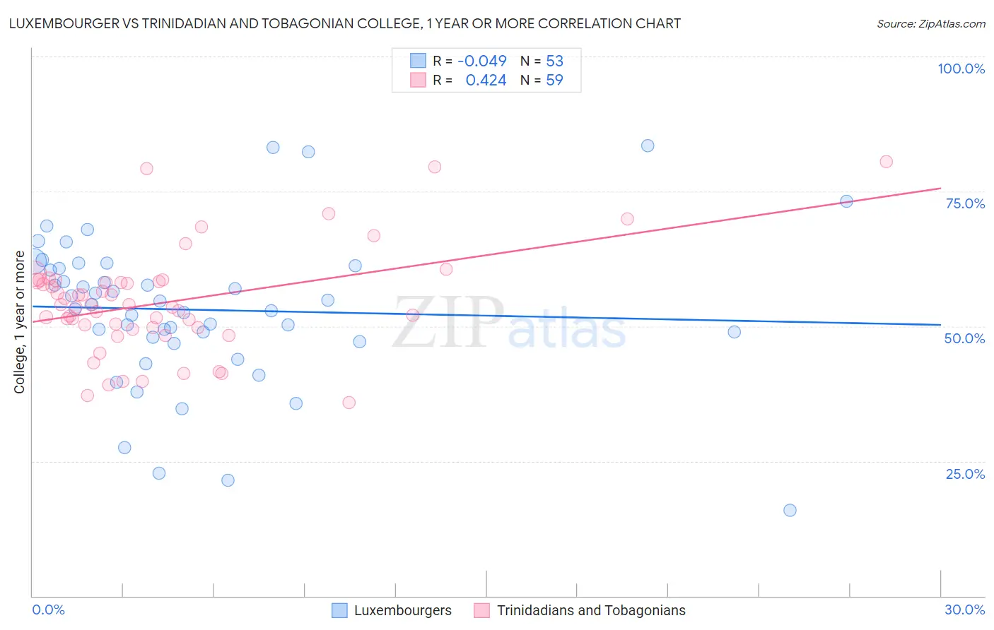 Luxembourger vs Trinidadian and Tobagonian College, 1 year or more