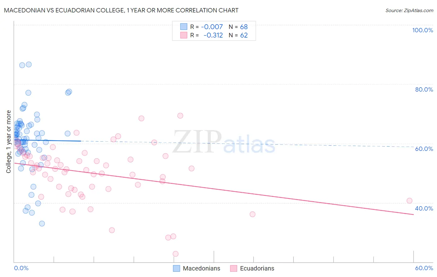 Macedonian vs Ecuadorian College, 1 year or more