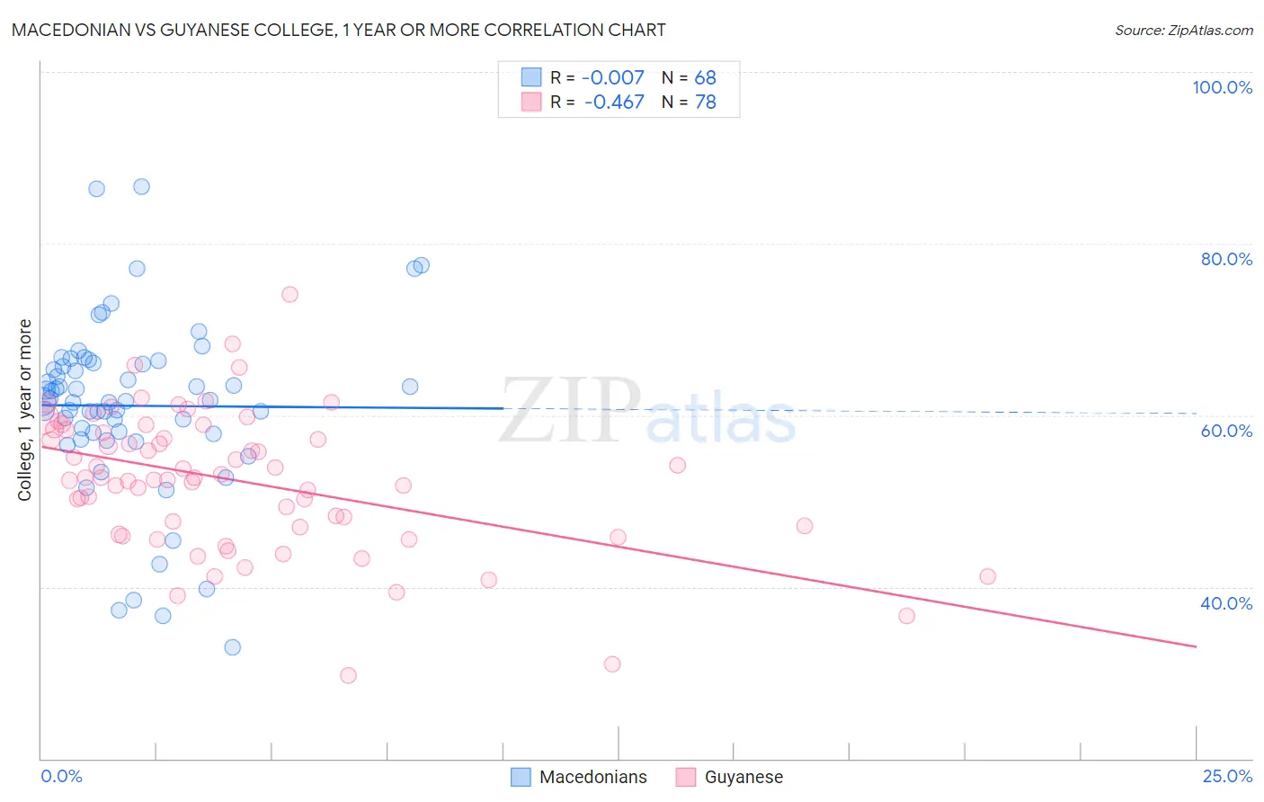 Macedonian vs Guyanese College, 1 year or more