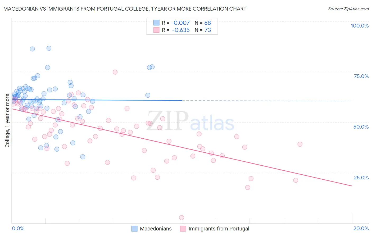 Macedonian vs Immigrants from Portugal College, 1 year or more