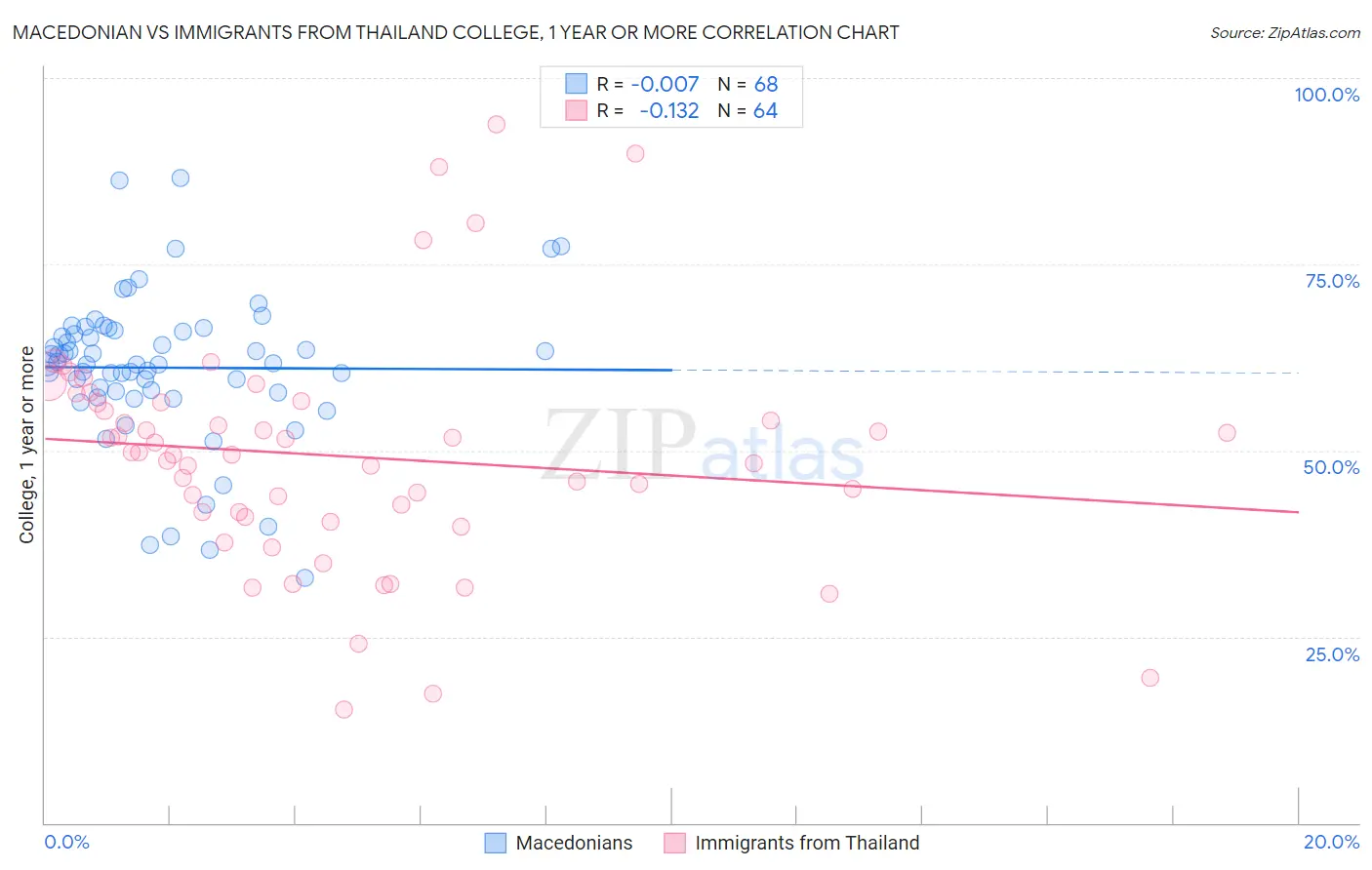 Macedonian vs Immigrants from Thailand College, 1 year or more