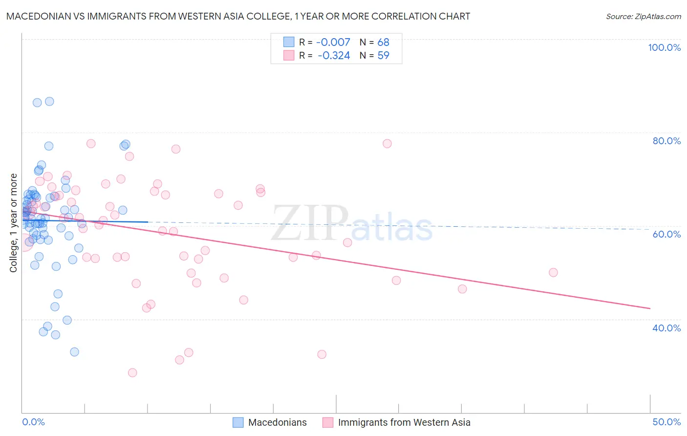 Macedonian vs Immigrants from Western Asia College, 1 year or more