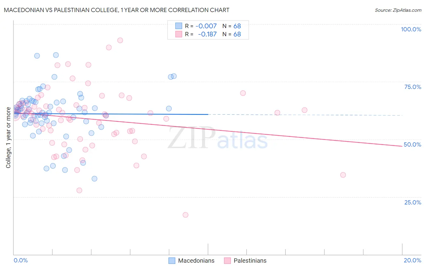 Macedonian vs Palestinian College, 1 year or more