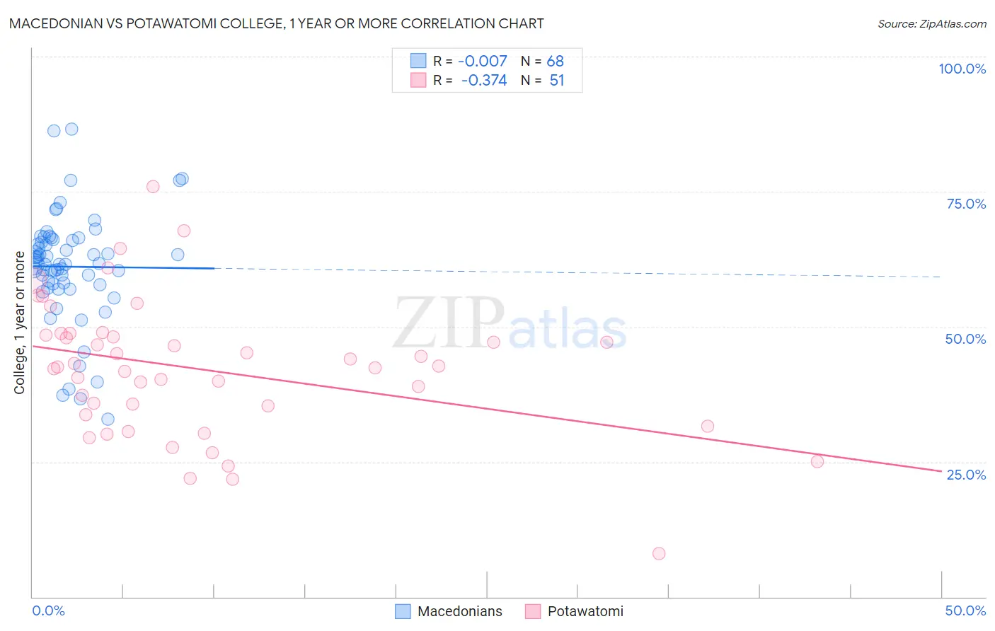 Macedonian vs Potawatomi College, 1 year or more