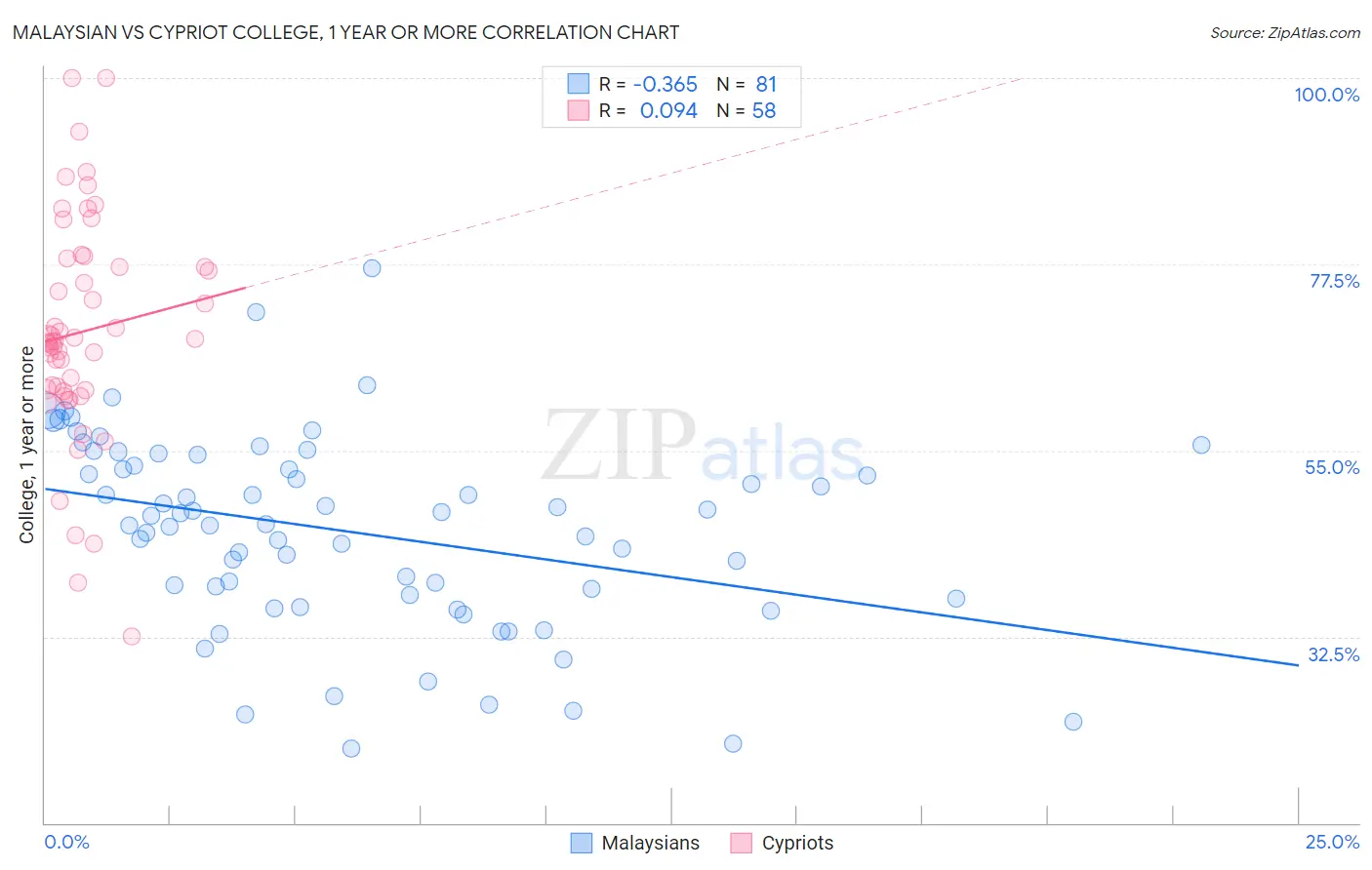 Malaysian vs Cypriot College, 1 year or more