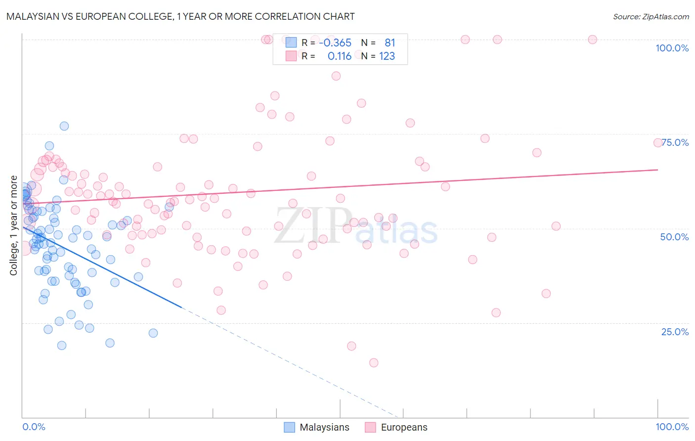 Malaysian vs European College, 1 year or more