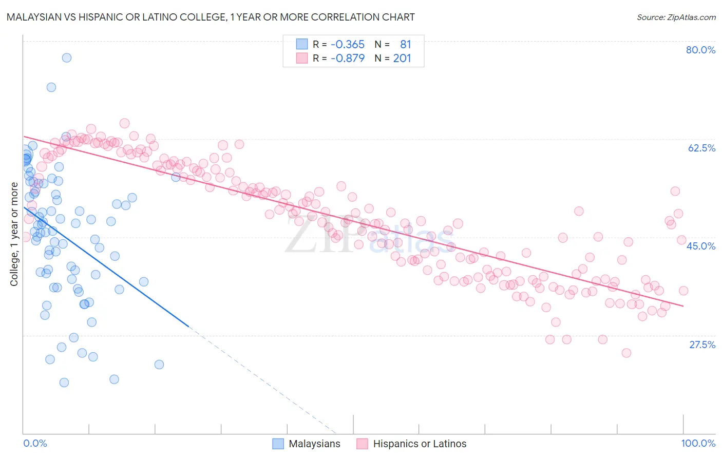 Malaysian vs Hispanic or Latino College, 1 year or more