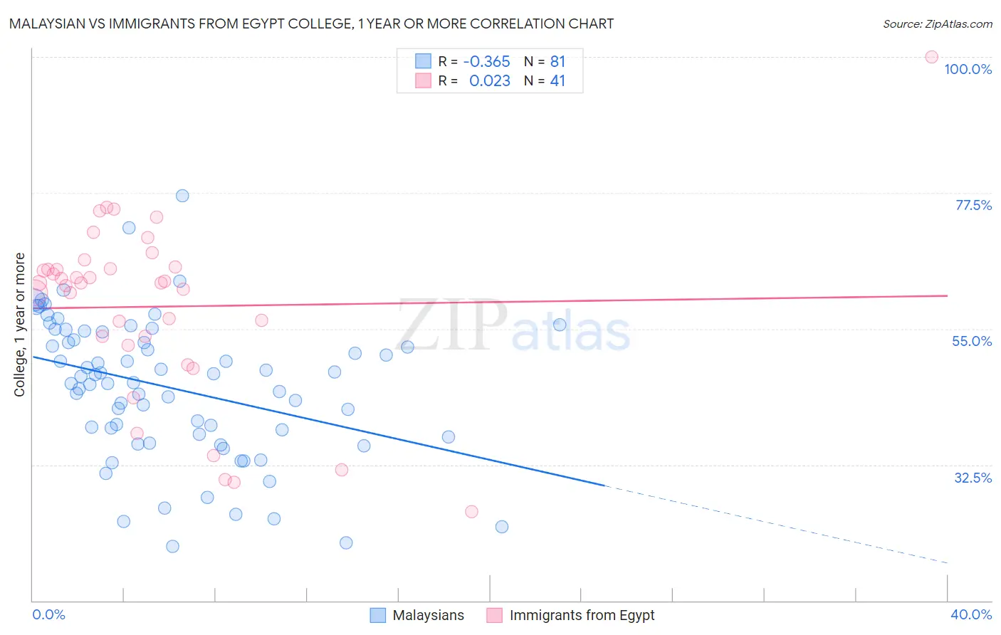 Malaysian vs Immigrants from Egypt College, 1 year or more