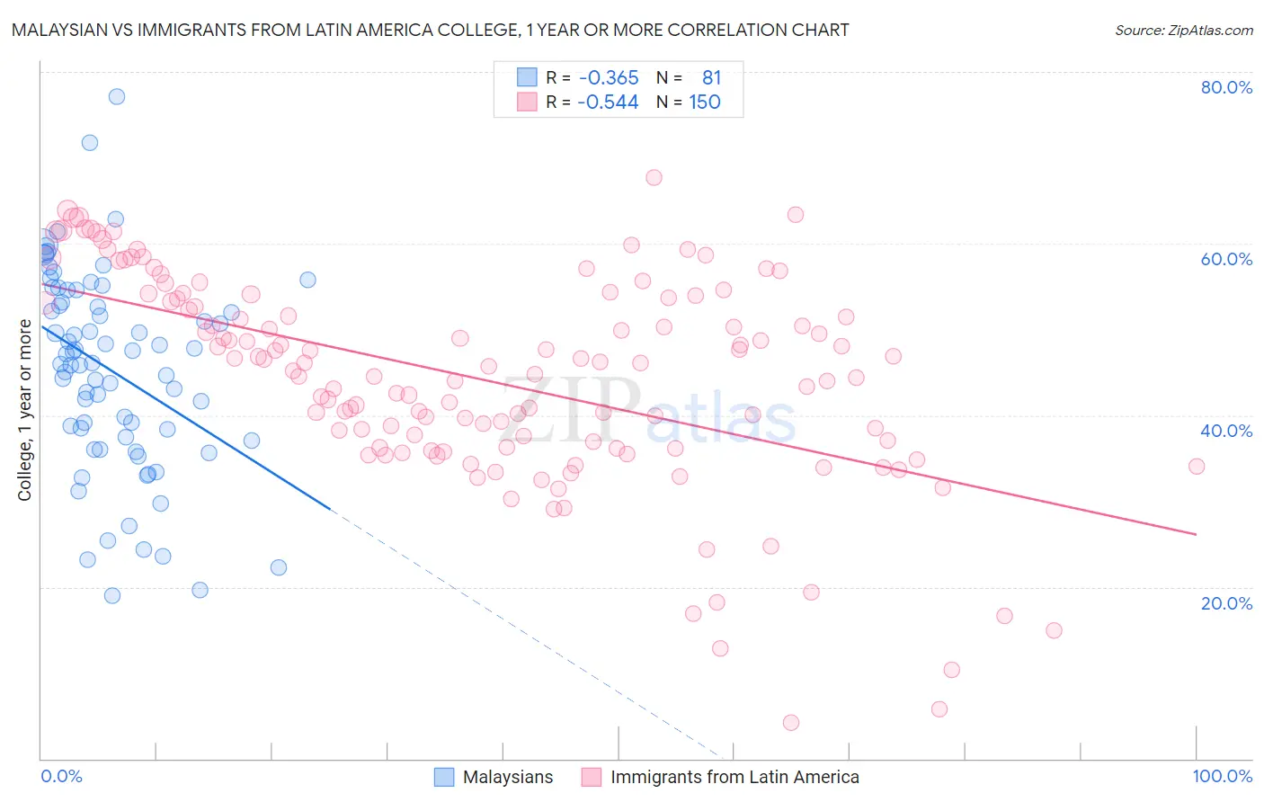 Malaysian vs Immigrants from Latin America College, 1 year or more