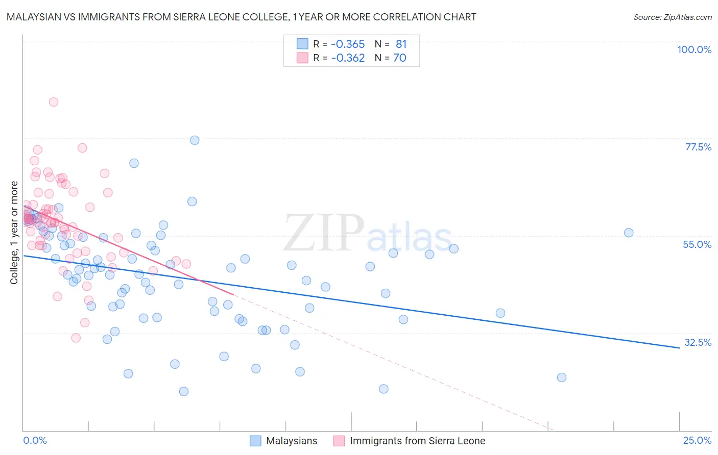 Malaysian vs Immigrants from Sierra Leone College, 1 year or more