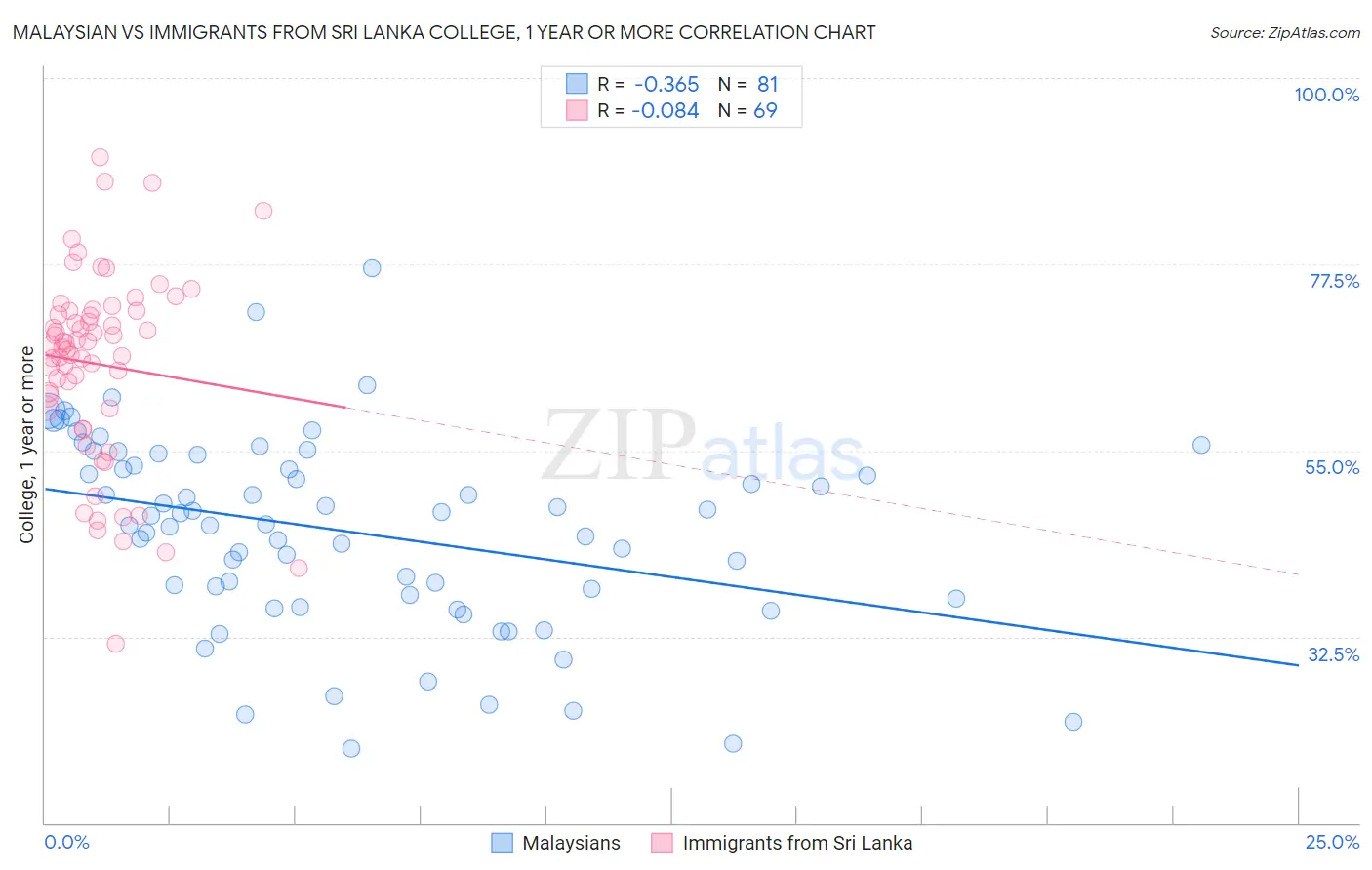 Malaysian vs Immigrants from Sri Lanka College, 1 year or more