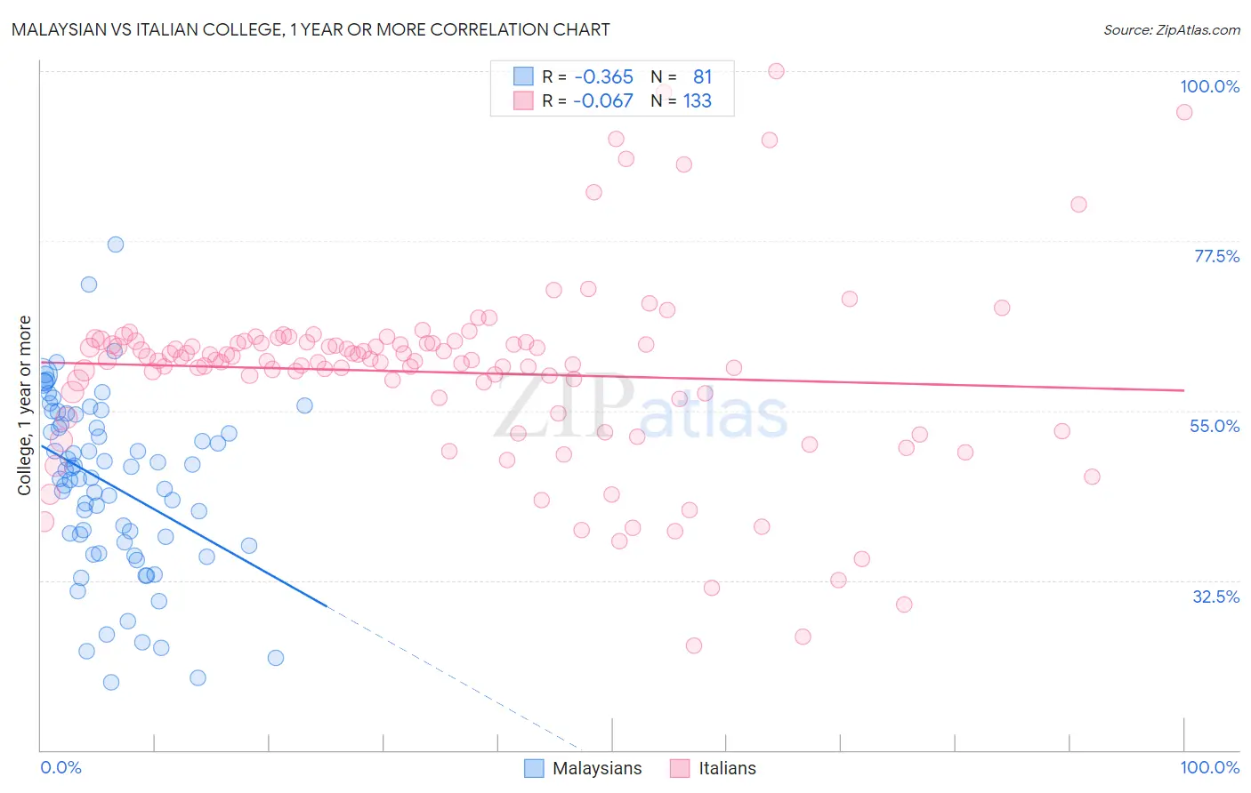 Malaysian vs Italian College, 1 year or more