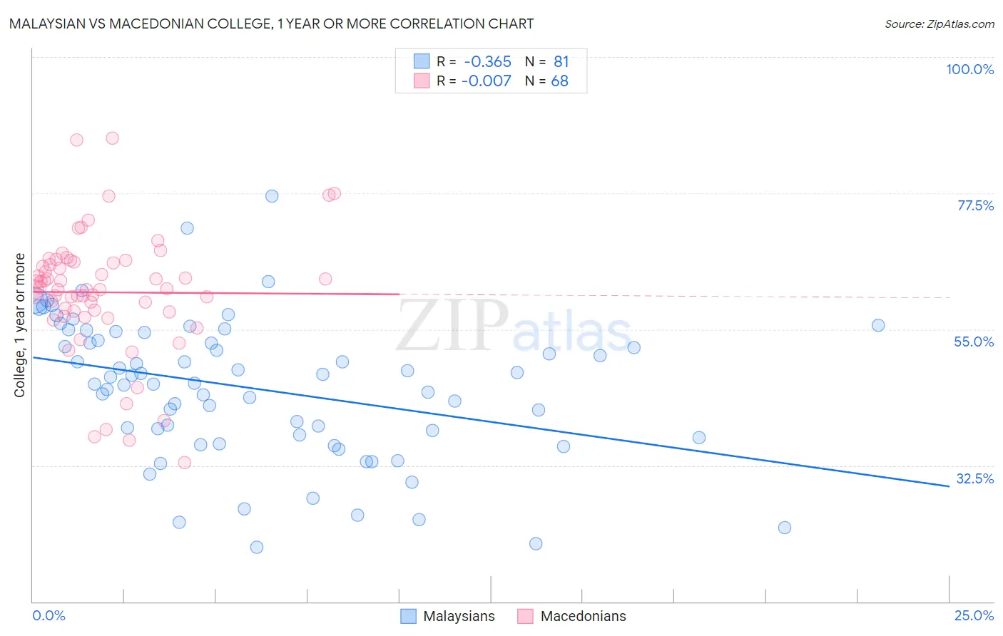 Malaysian vs Macedonian College, 1 year or more