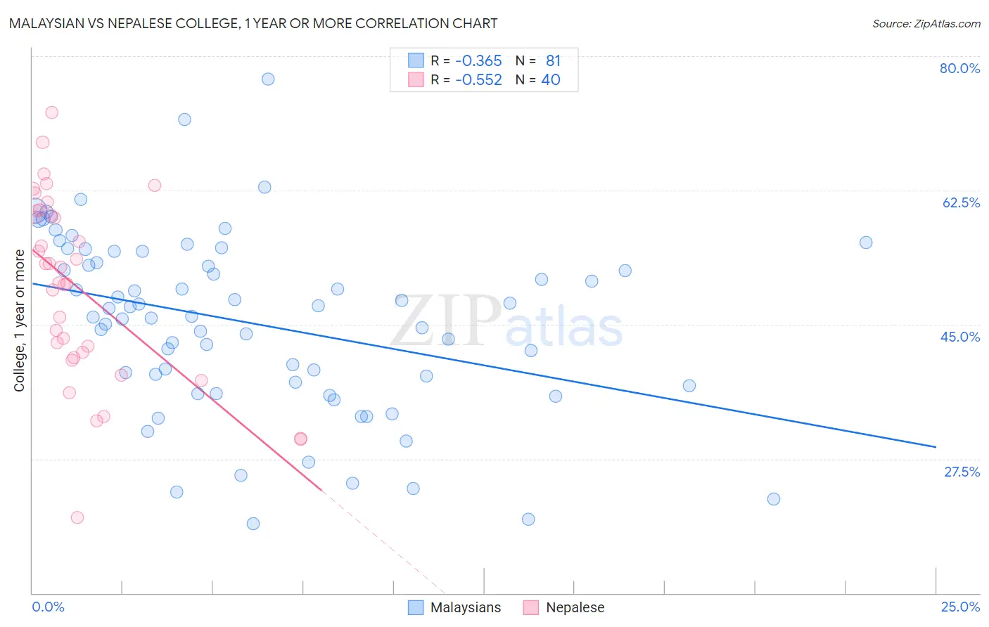 Malaysian vs Nepalese College, 1 year or more