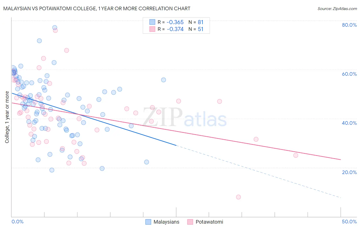 Malaysian vs Potawatomi College, 1 year or more