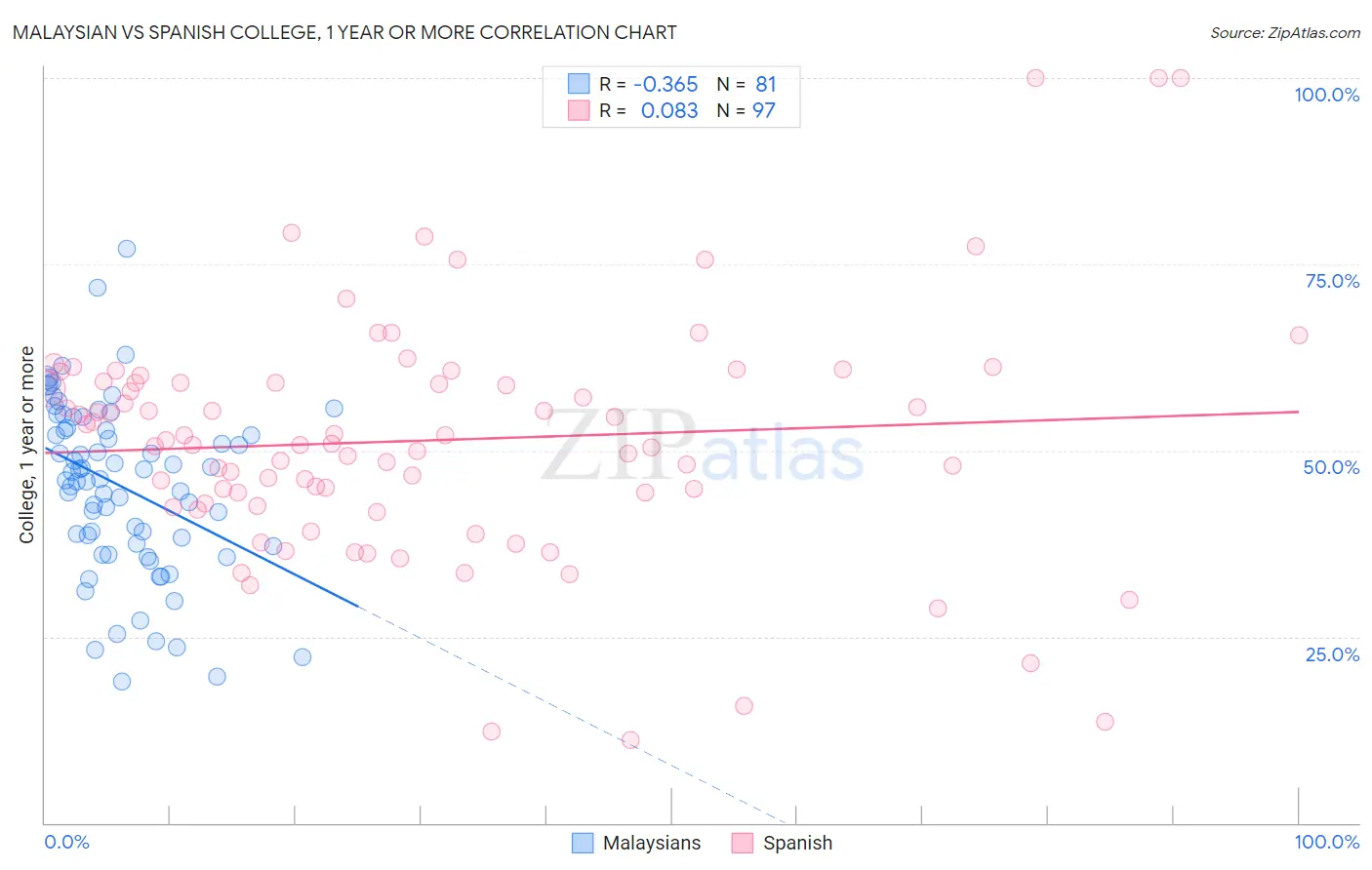 Malaysian vs Spanish College, 1 year or more