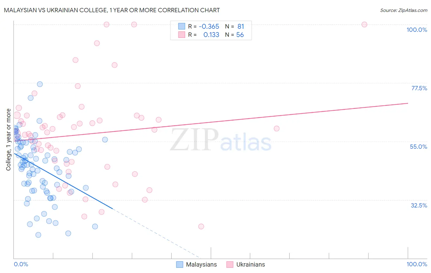 Malaysian vs Ukrainian College, 1 year or more