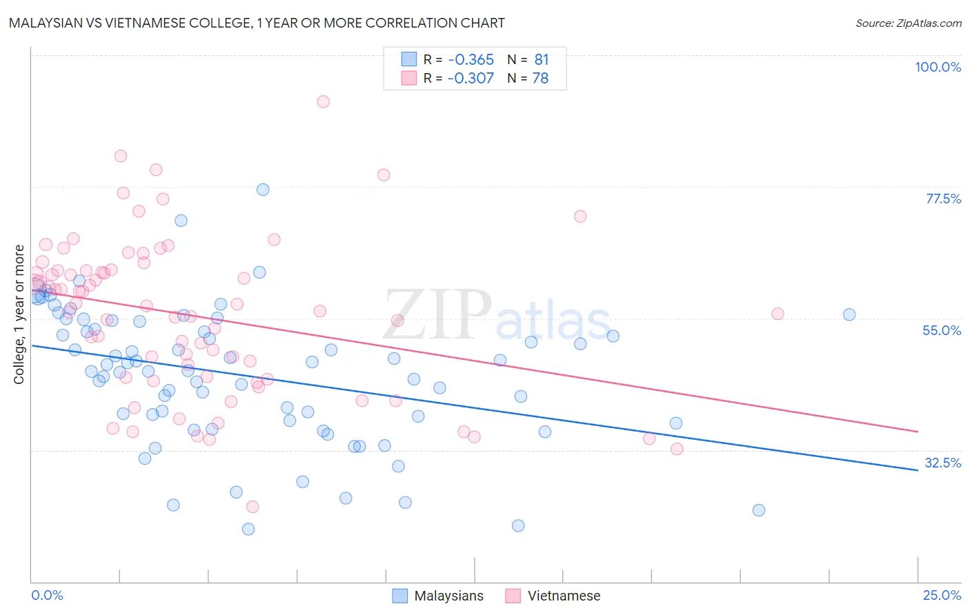 Malaysian vs Vietnamese College, 1 year or more