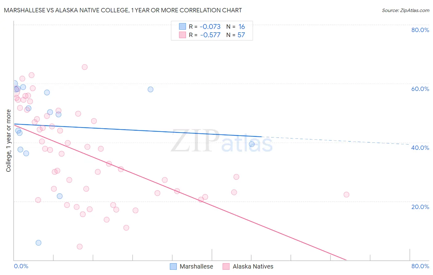 Marshallese vs Alaska Native College, 1 year or more