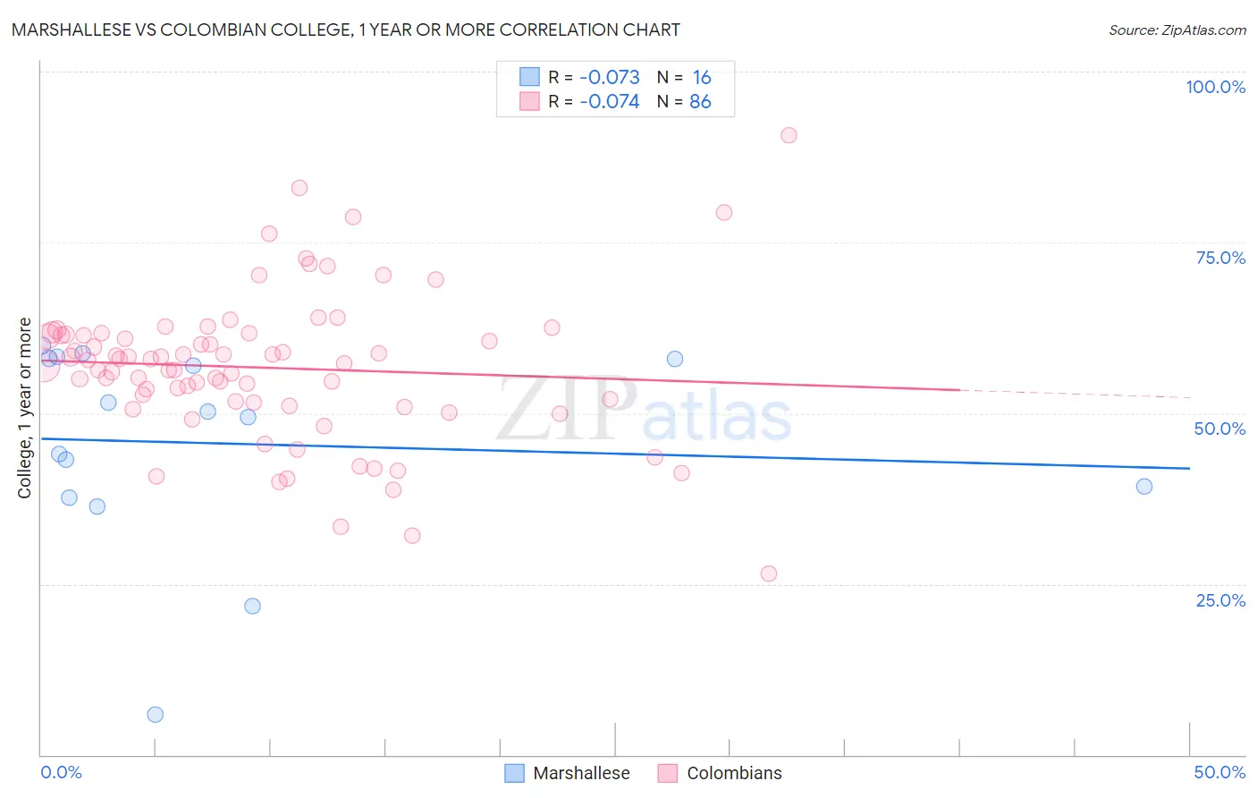 Marshallese vs Colombian College, 1 year or more