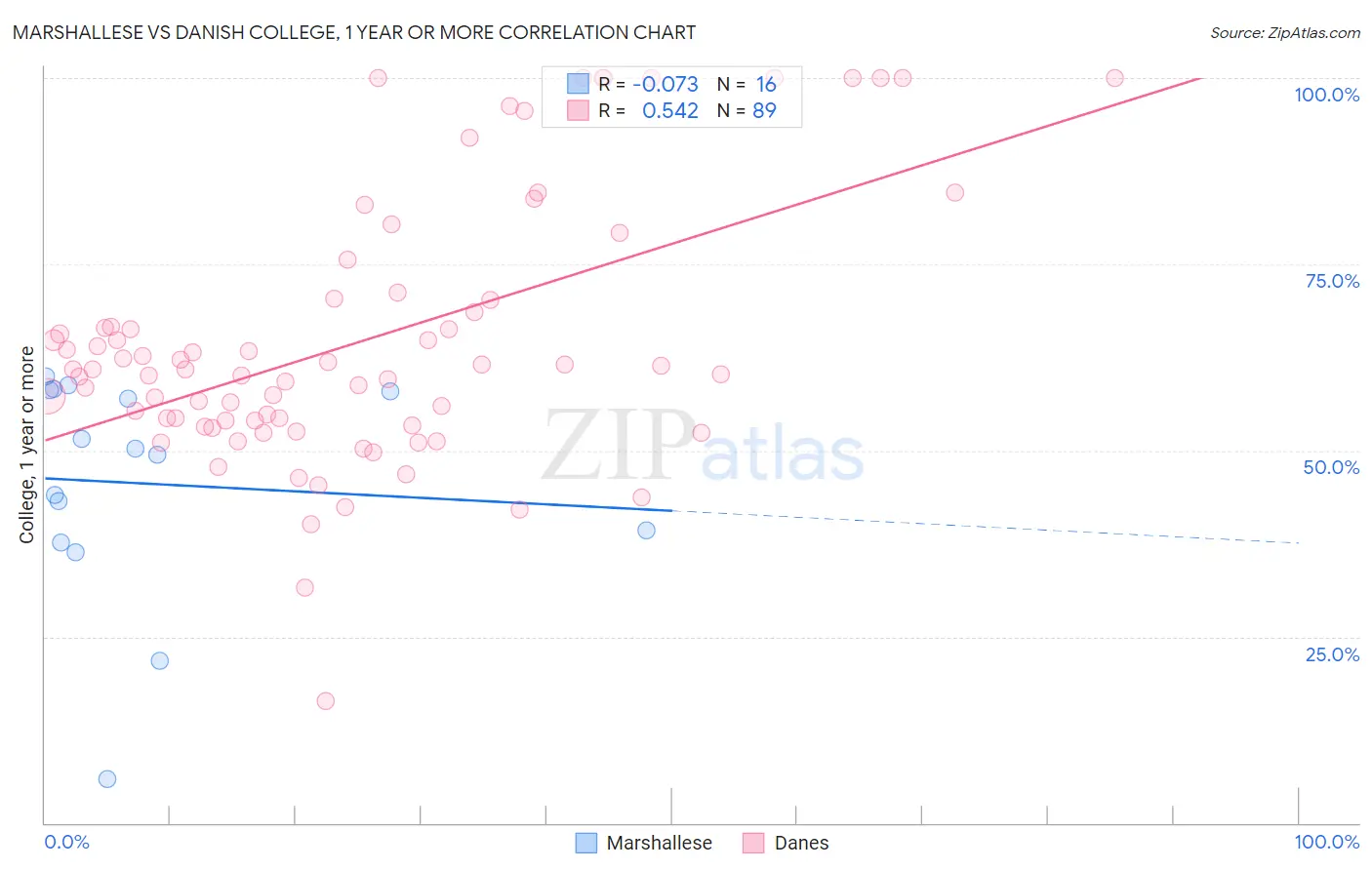 Marshallese vs Danish College, 1 year or more