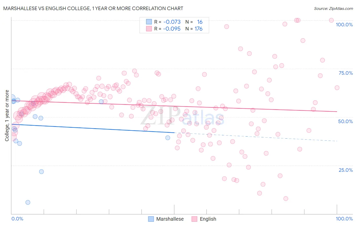 Marshallese vs English College, 1 year or more