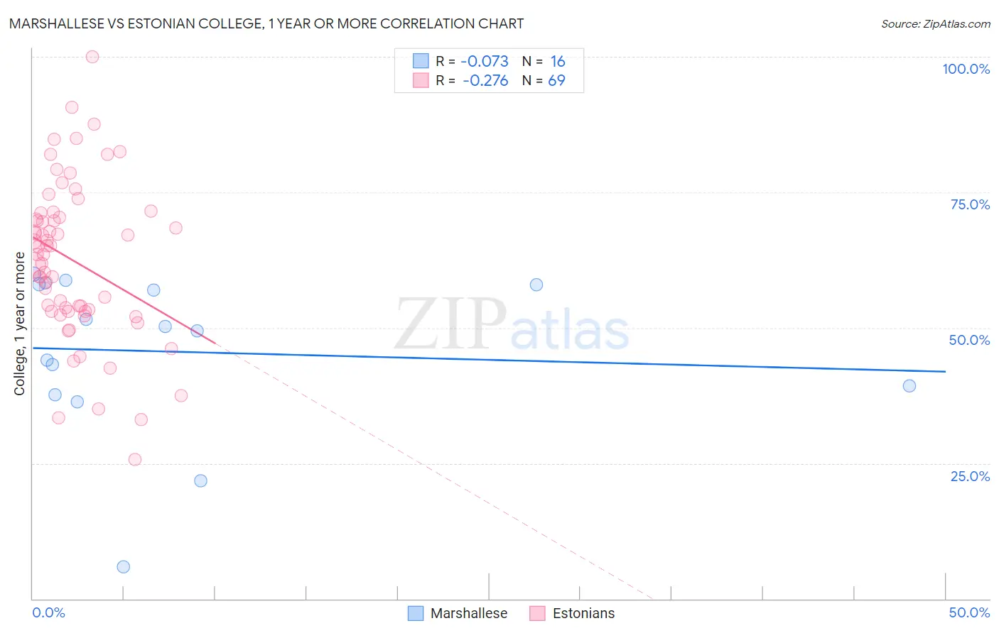 Marshallese vs Estonian College, 1 year or more