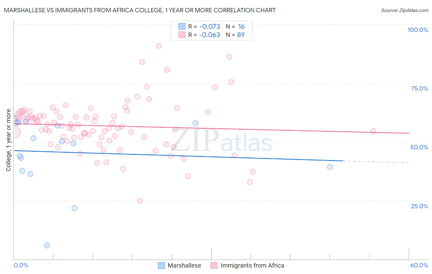 Marshallese vs Immigrants from Africa College, 1 year or more